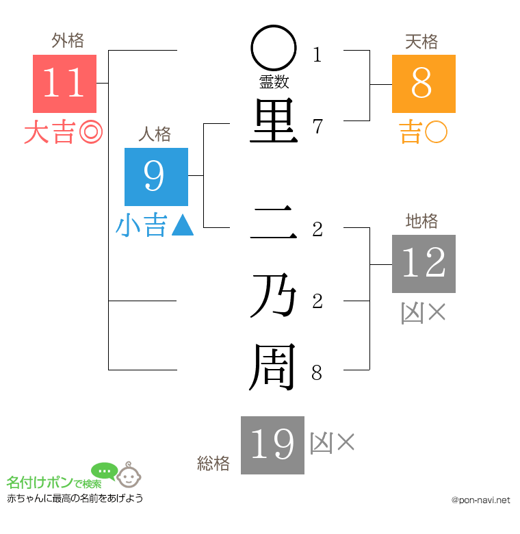 里 二乃周さんの姓名判断結果