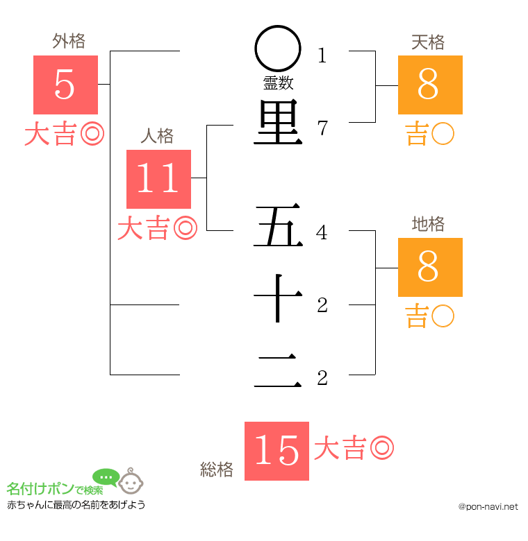里 五十二さんの姓名判断結果
