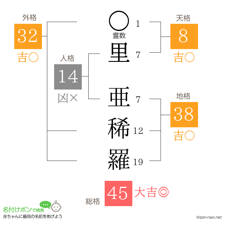 里 亜稀羅さんの姓名判断結果
