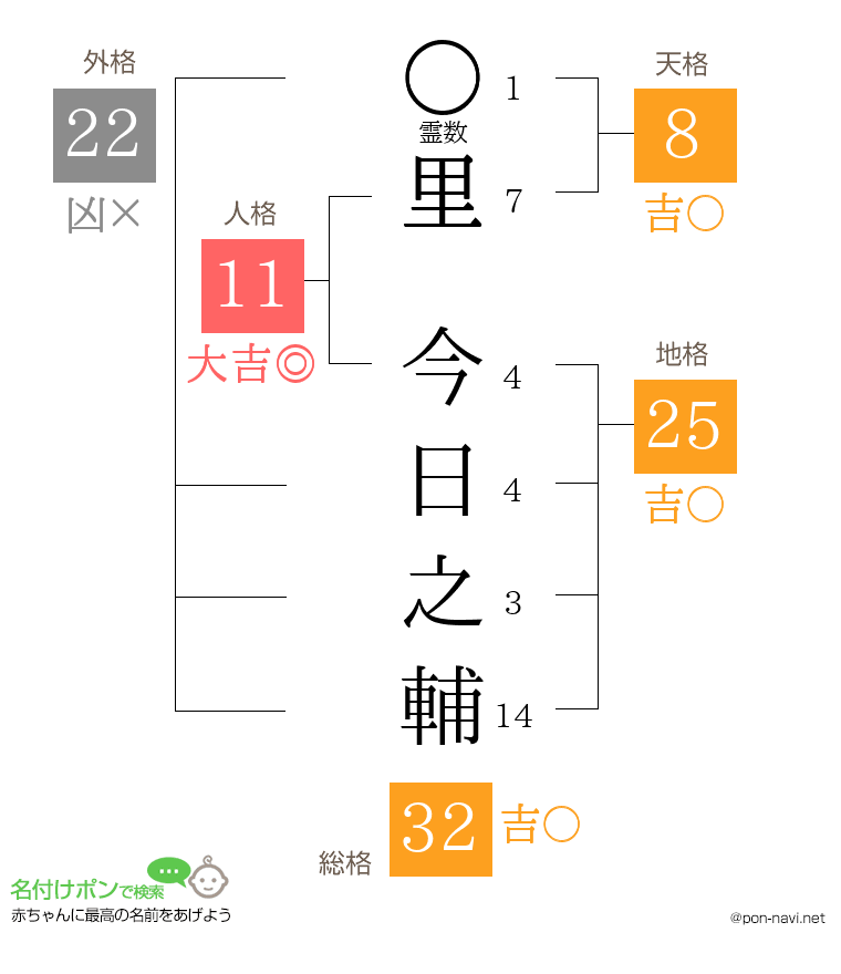 里 今日之輔さんの姓名判断結果