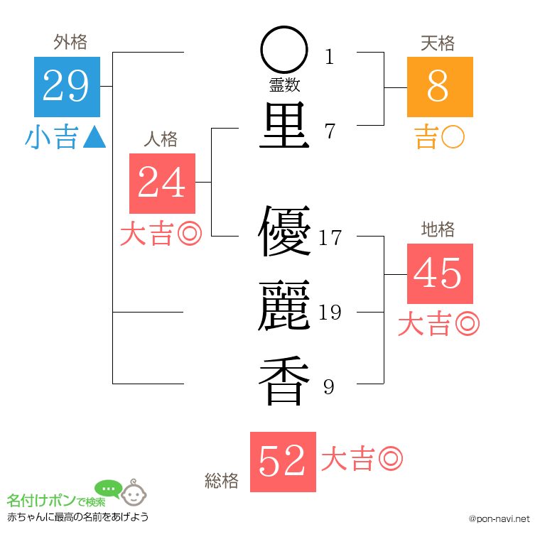 里 優麗香さんの姓名判断結果
