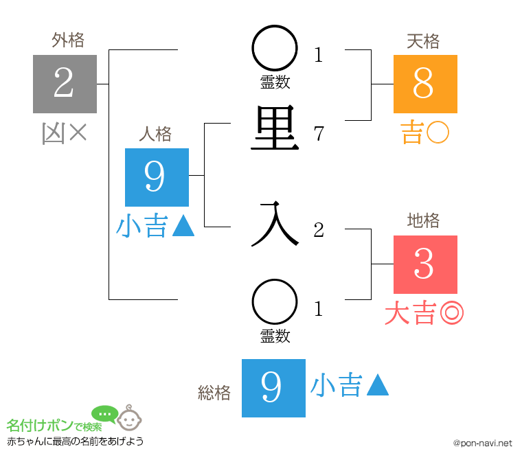里 入さんの姓名判断結果