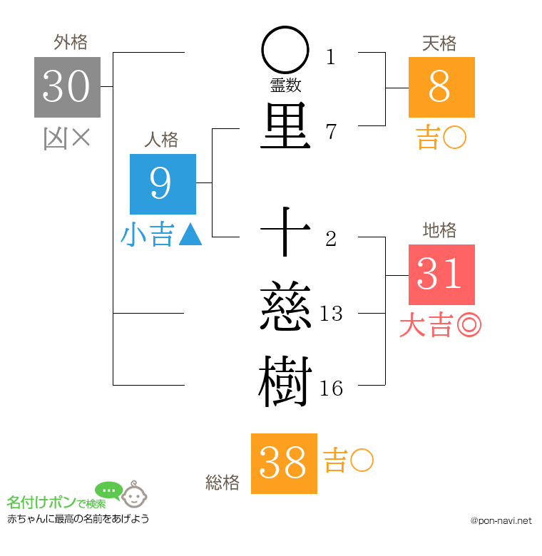 里 十慈樹さんの姓名判断結果