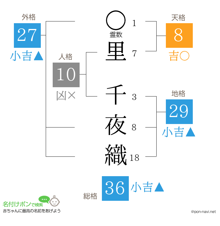 里 千夜織さんの姓名判断結果