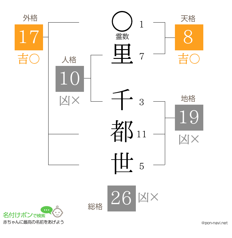 里 千都世さんの姓名判断結果