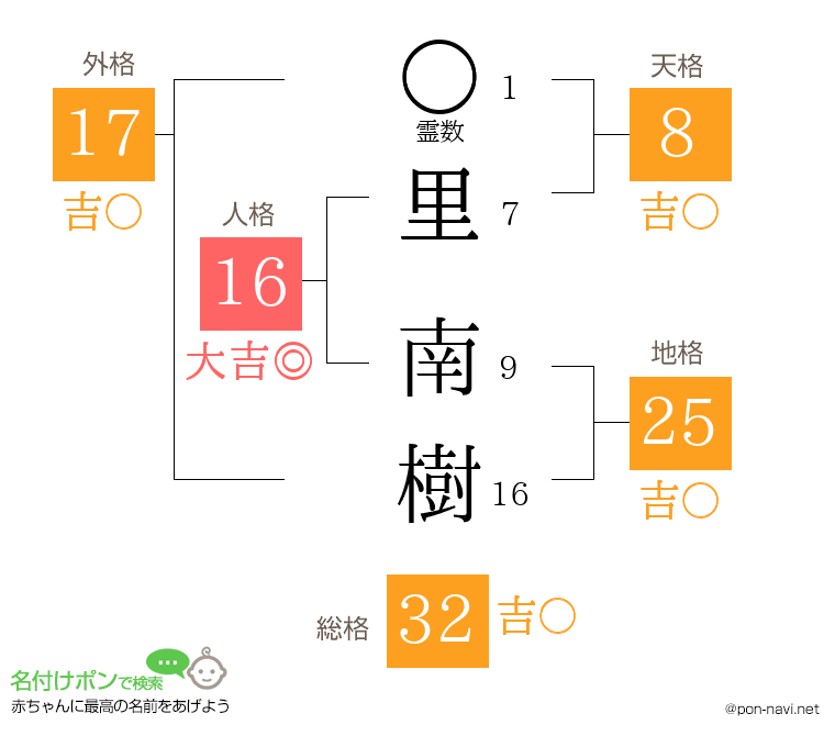 里 南樹さんの姓名判断結果