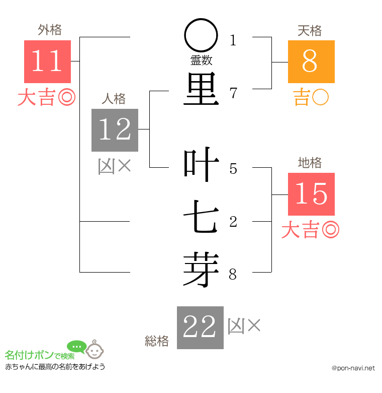 里 叶七芽さんの姓名判断結果