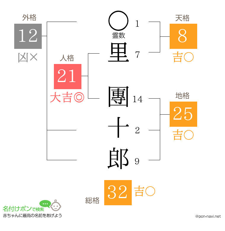 里 團十郎さんの姓名判断結果