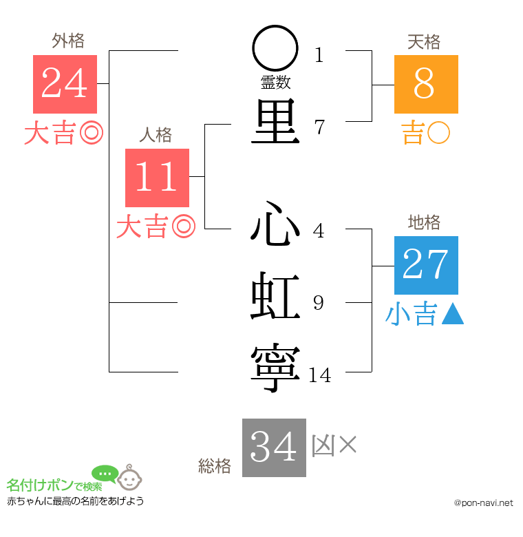 里 心虹寧さんの姓名判断結果