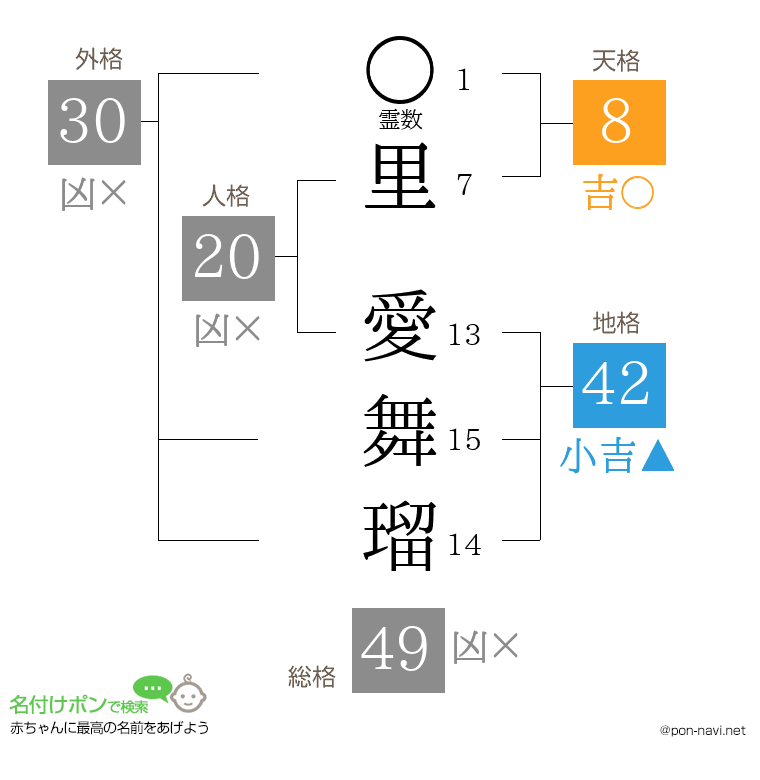 里 愛舞瑠さんの姓名判断結果