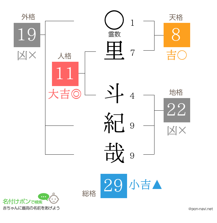 里 斗紀哉さんの姓名判断結果