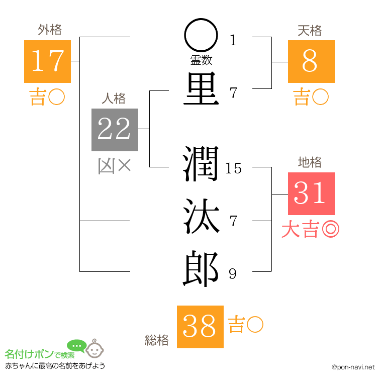 里 潤汰郎さんの姓名判断結果