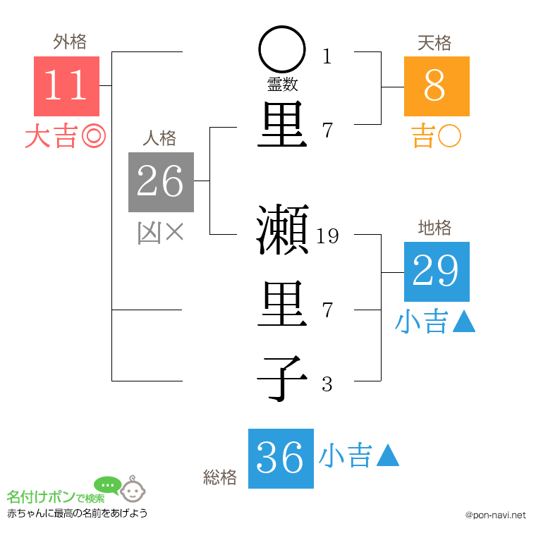 里 瀬里子さんの姓名判断結果
