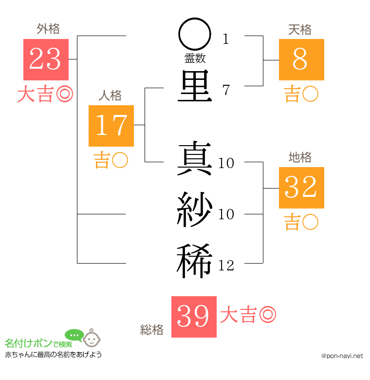 里 真紗稀さんの姓名判断結果