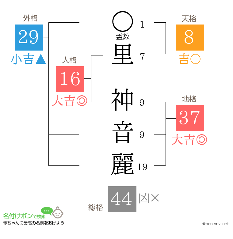 里 神音麗さんの姓名判断結果