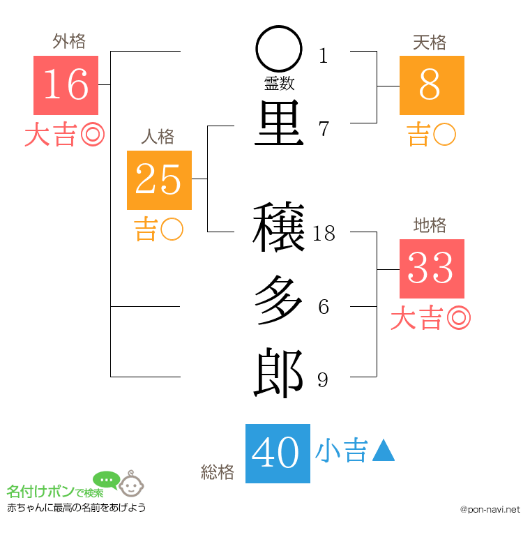 里 穣多郎さんの姓名判断結果