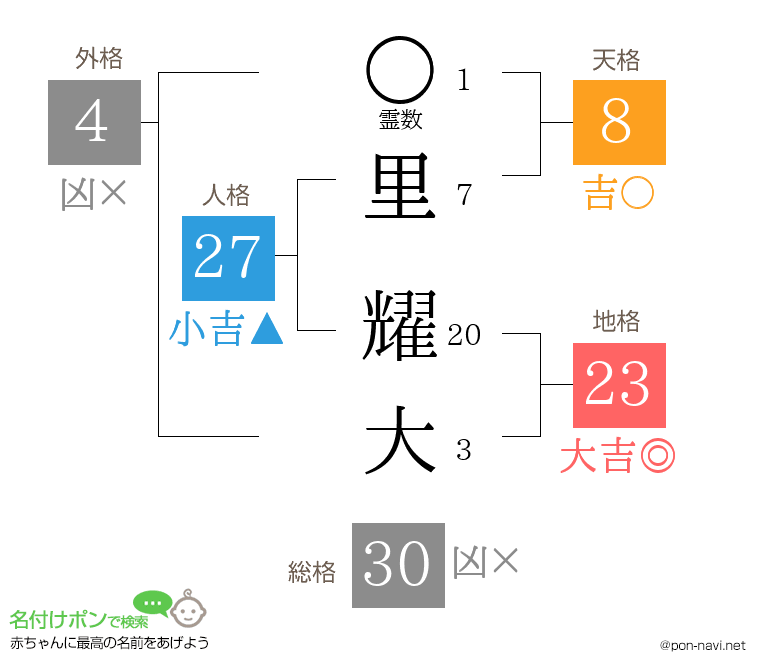 里 耀大さんの姓名判断結果