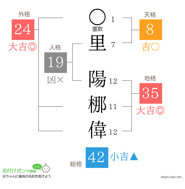 里 陽梛偉さんの姓名判断結果