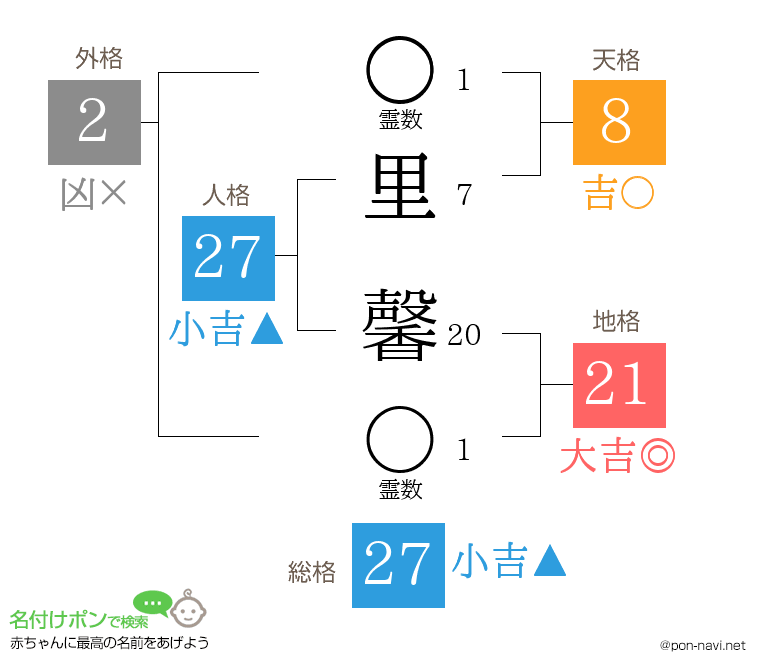 里 馨さんの姓名判断結果