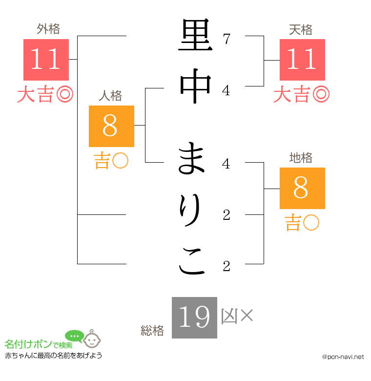 里中 まりこさんの姓名判断結果