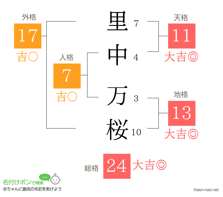 里中 万桜さんの姓名判断結果