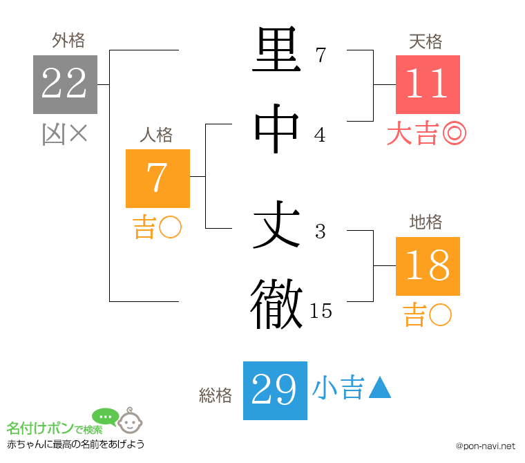 里中 丈徹さんの姓名判断結果