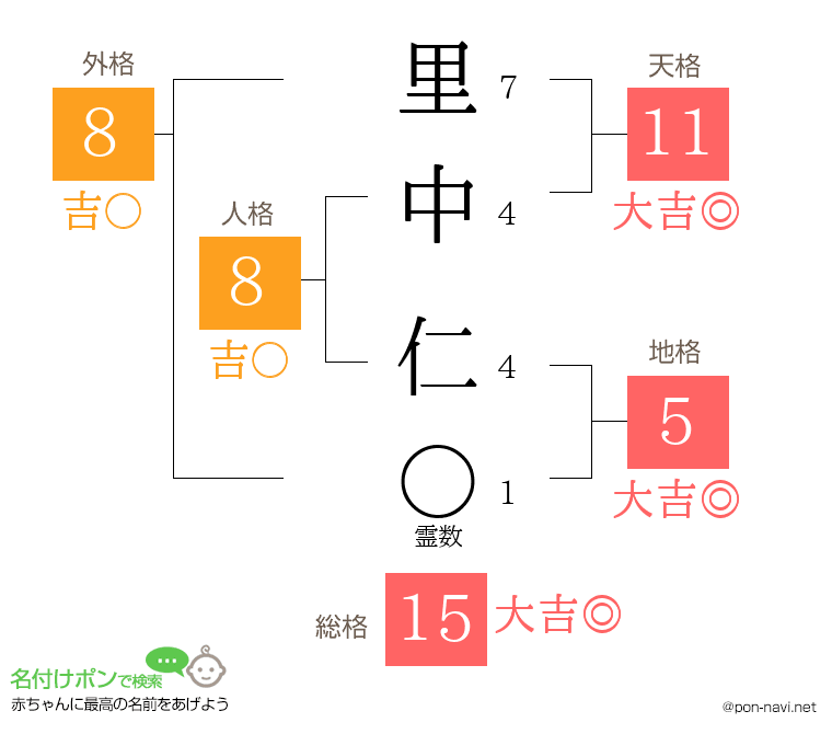 里中 仁さんの姓名判断結果