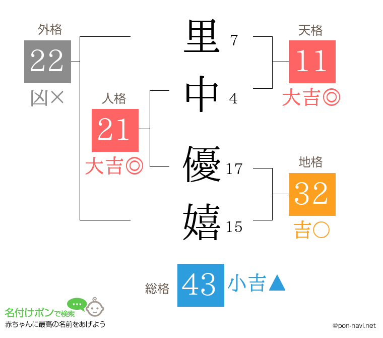 里中 優嬉さんの姓名判断結果