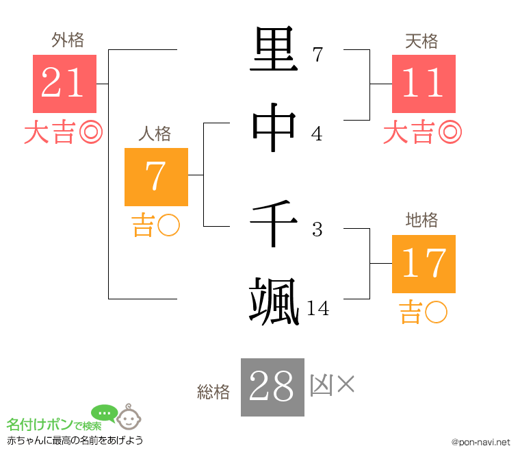 里中 千颯さんの姓名判断結果