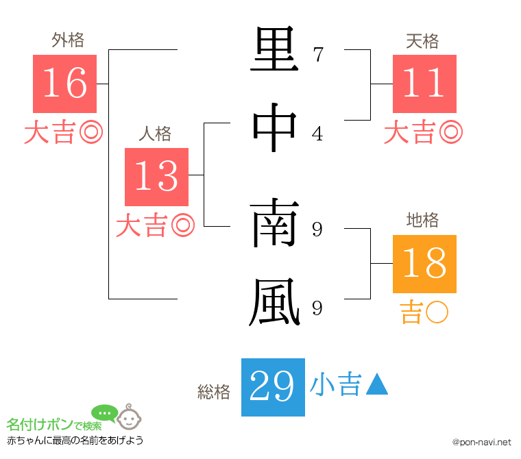 里中 南風さんの姓名判断結果