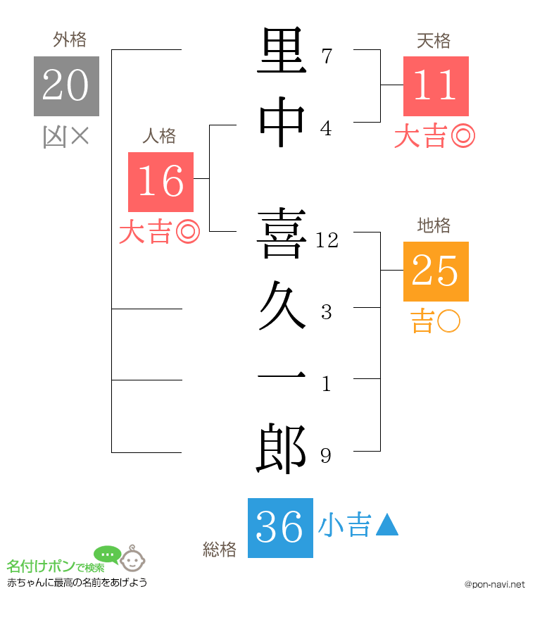 里中 喜久一郎さんの姓名判断結果