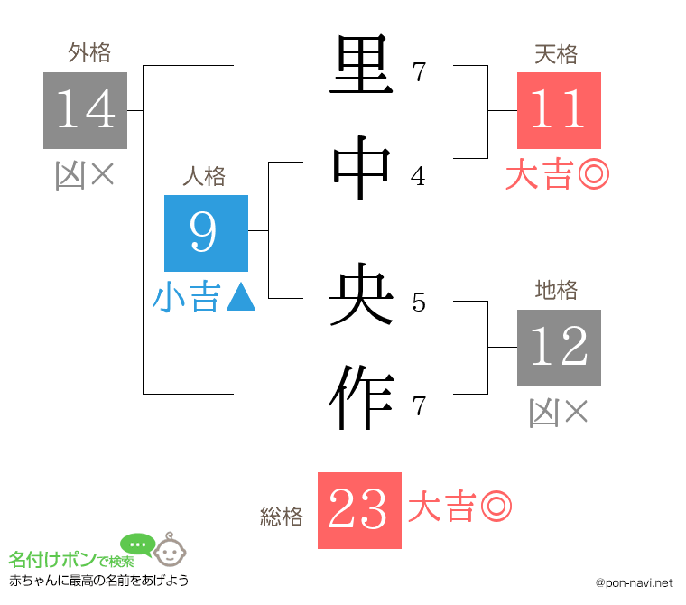 里中 央作さんの姓名判断結果