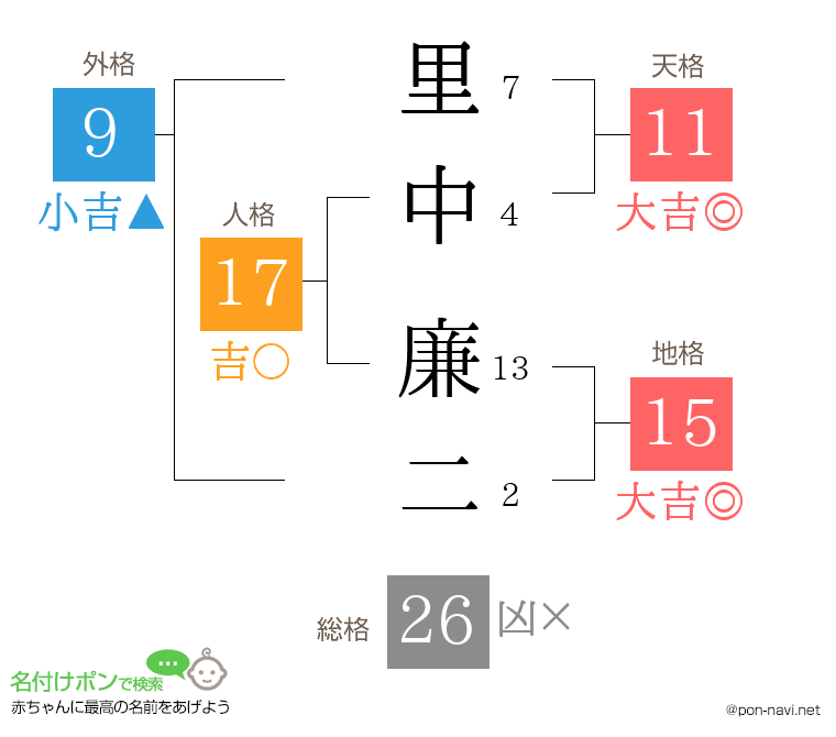 里中 廉二さんの姓名判断結果