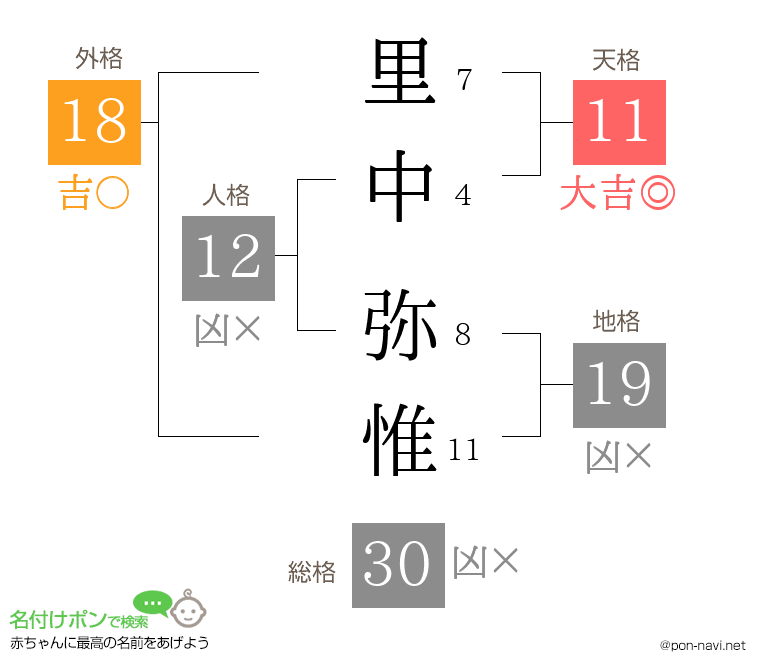 里中 弥惟さんの姓名判断結果