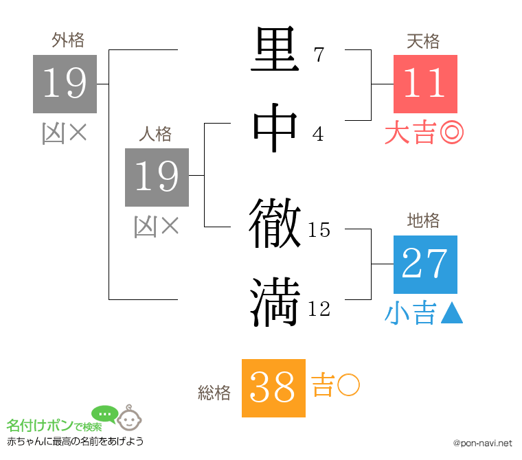 里中 徹満さんの姓名判断結果