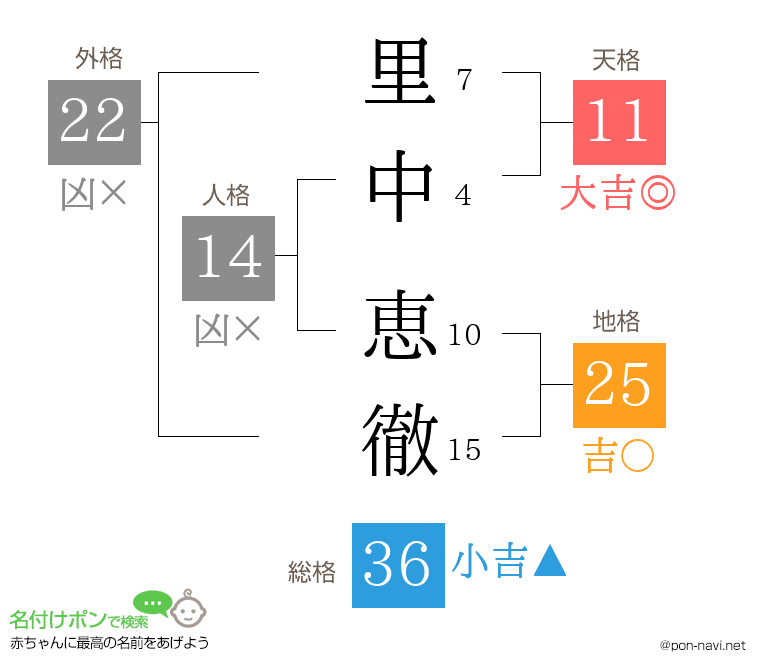 里中 恵徹さんの姓名判断結果