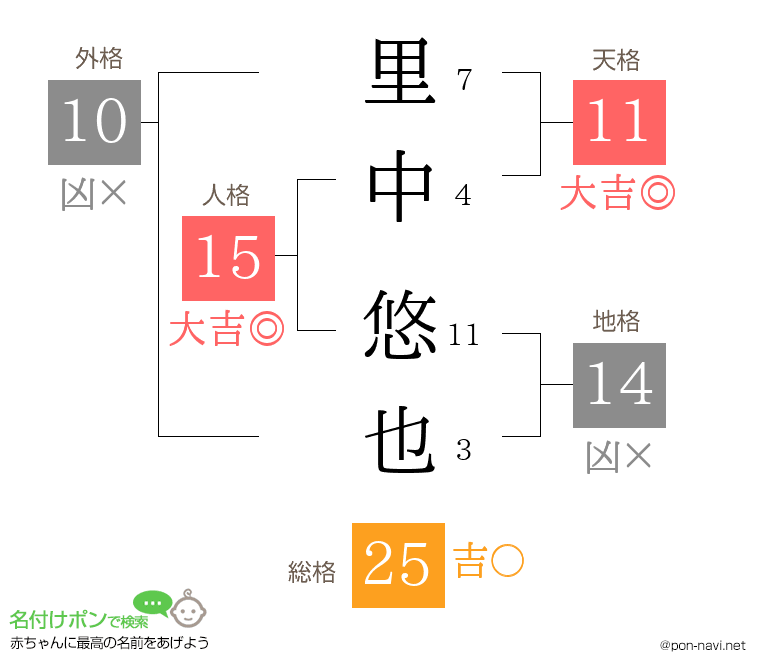 里中 悠也さんの姓名判断結果