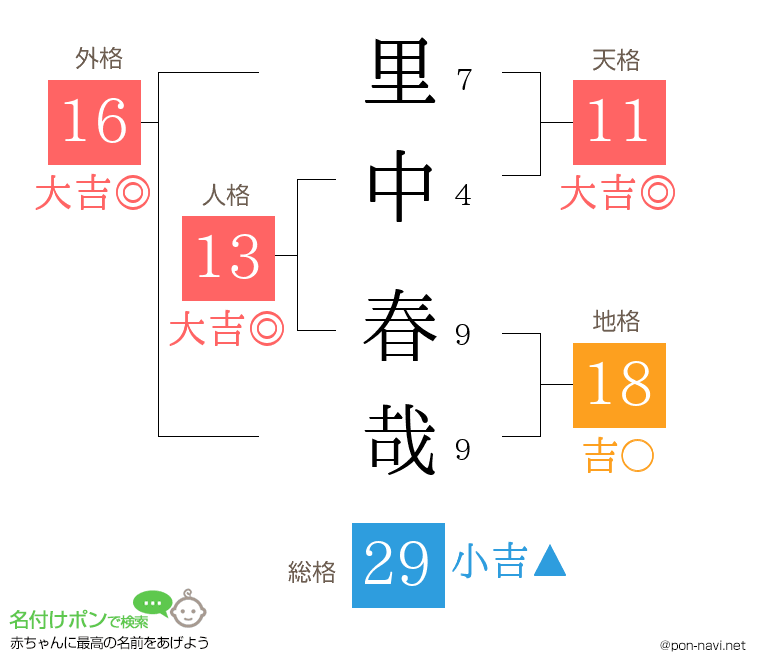 里中 春哉さんの姓名判断結果