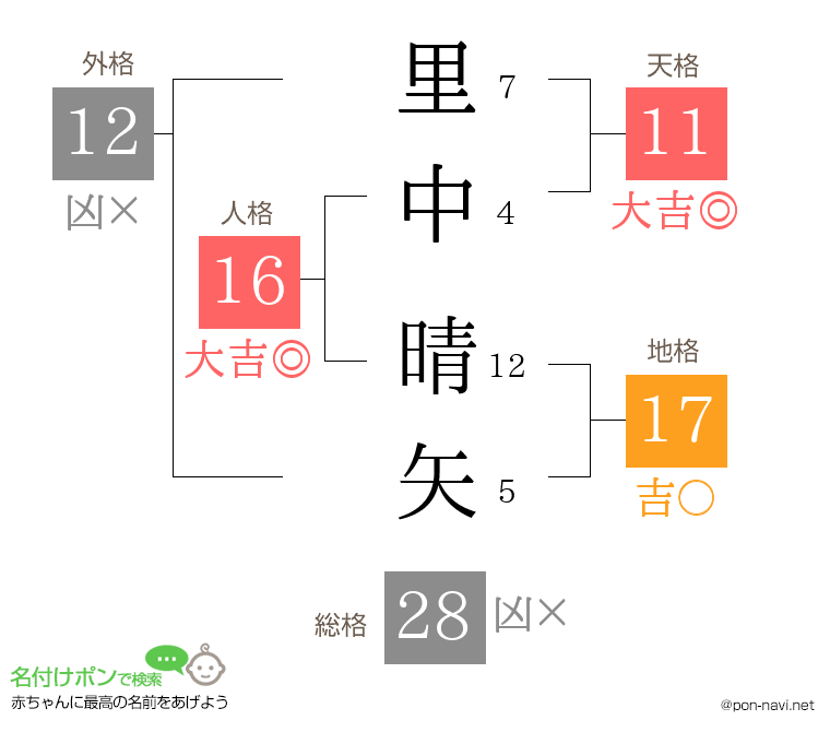 里中 晴矢さんの姓名判断結果