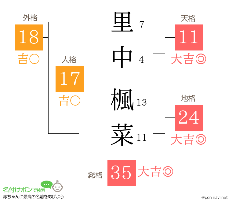 里中 楓菜さんの姓名判断結果