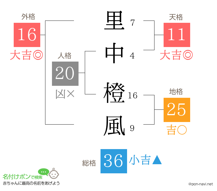里中 橙風さんの姓名判断結果