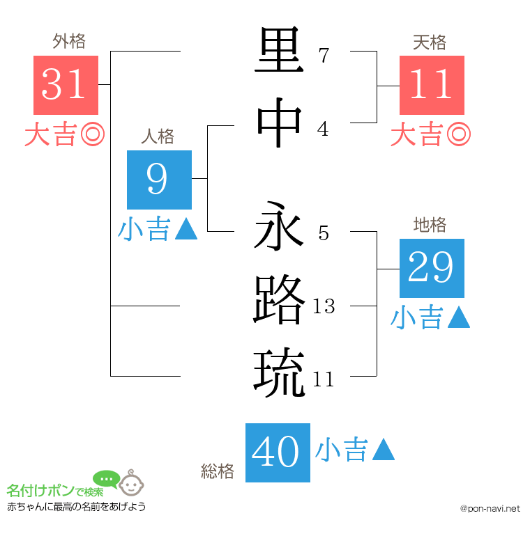里中 永路琉さんの姓名判断結果