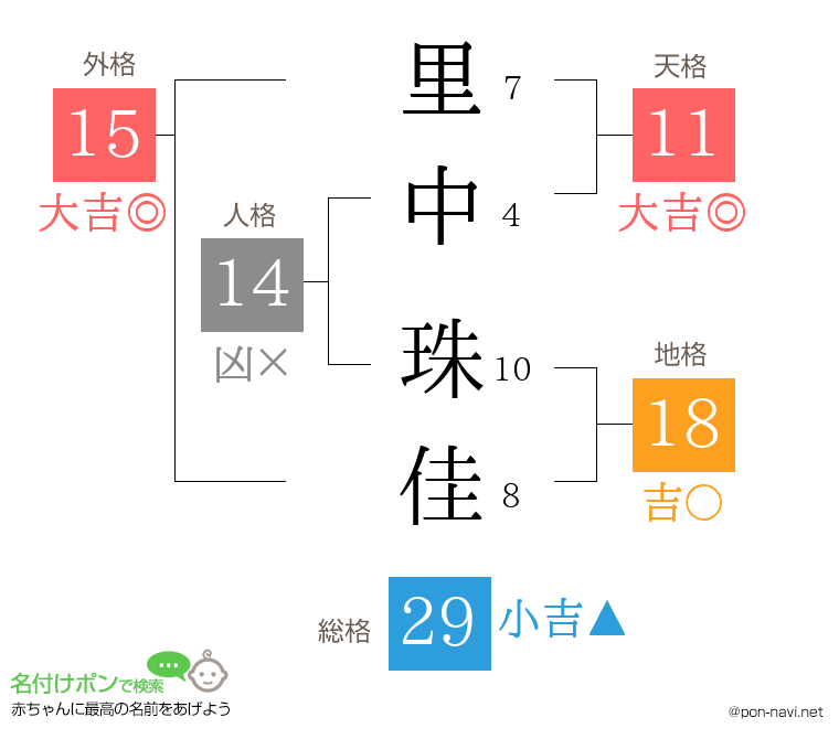 里中 珠佳さんの姓名判断結果