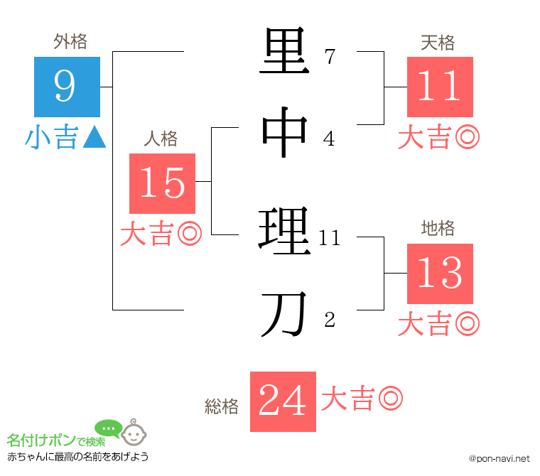里中 理刀さんの姓名判断結果