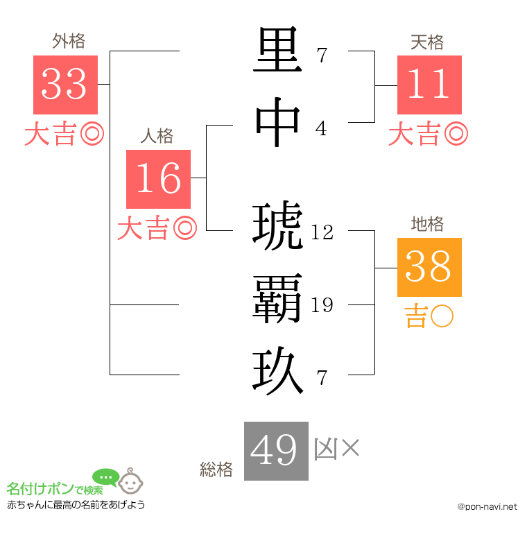 里中 琥覇玖さんの姓名判断結果