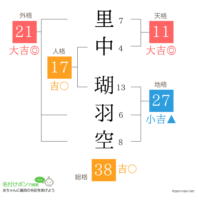 里中 瑚羽空さんの姓名判断結果