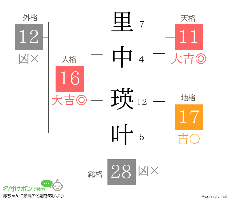 里中 瑛叶さんの姓名判断結果