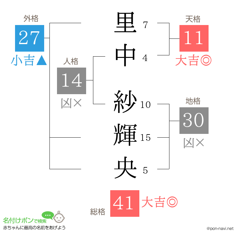 里中 紗輝央さんの姓名判断結果