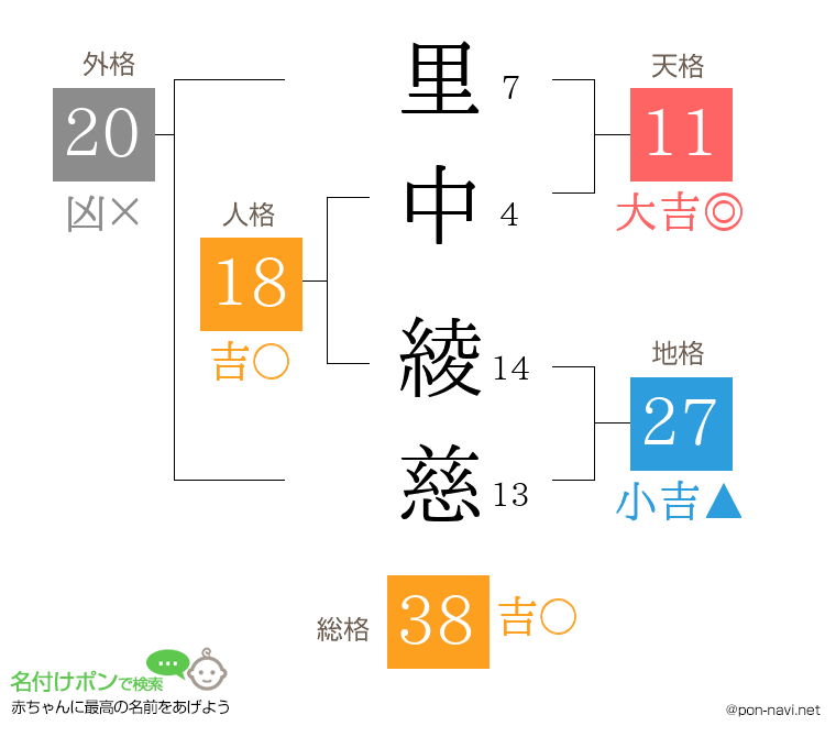 里中 綾慈さんの姓名判断結果