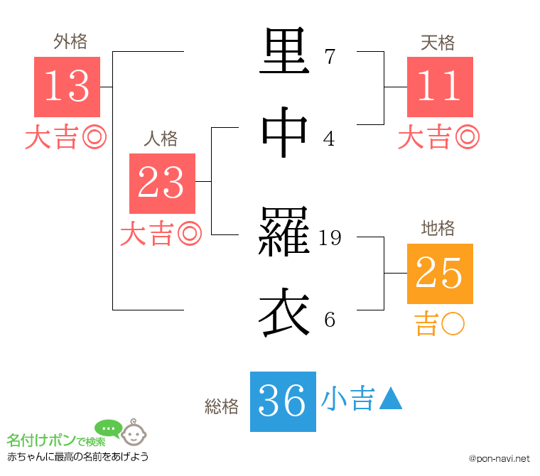 里中 羅衣さんの姓名判断結果